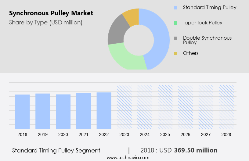Synchronous Pulley Market Size