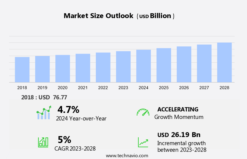 Canned Food Manufacturing Market Size