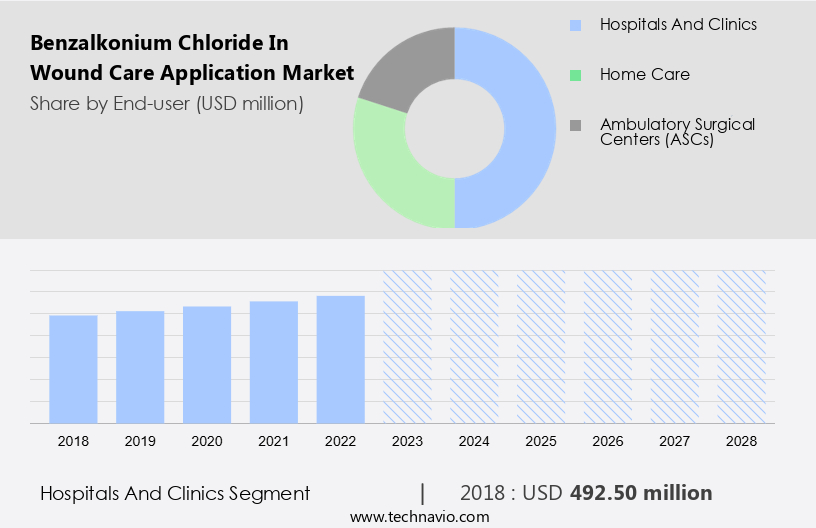 Benzalkonium Chloride In Wound Care Application Market Size