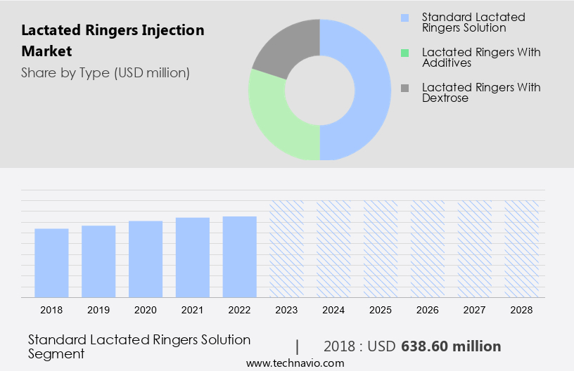 Lactated Ringers Injection Market Size