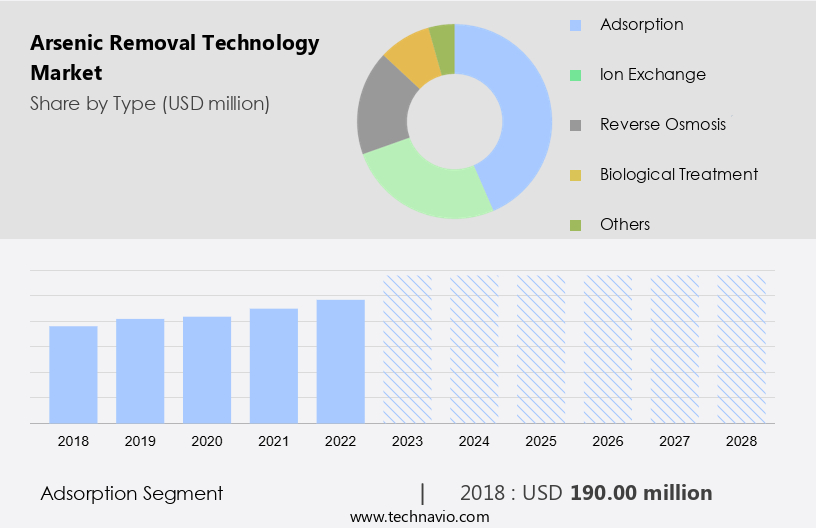 Arsenic Removal Technology Market Size