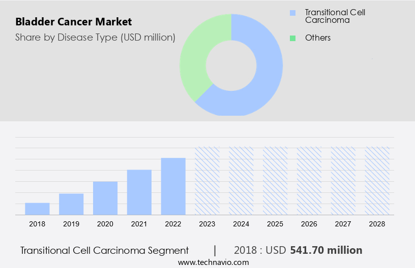 Bladder Cancer Market Size