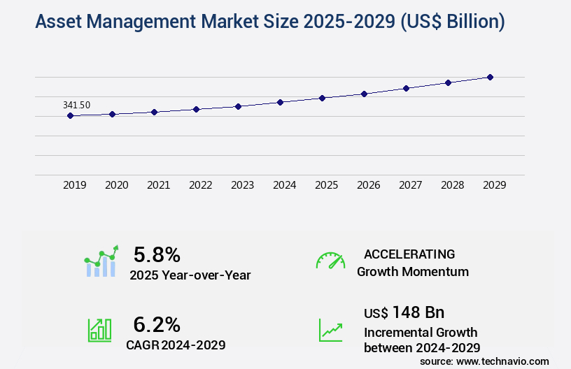 Asset Management Market Size