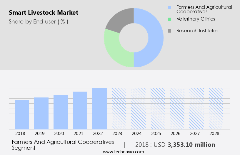 Smart Livestock Market Size