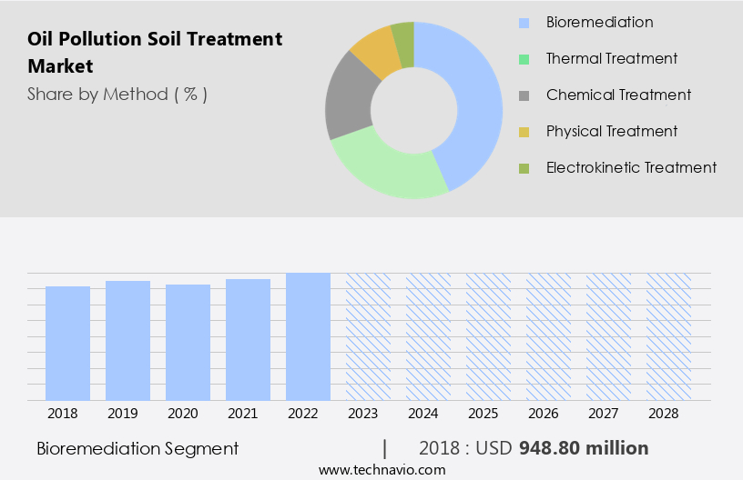 Oil Pollution Soil Treatment Market Size