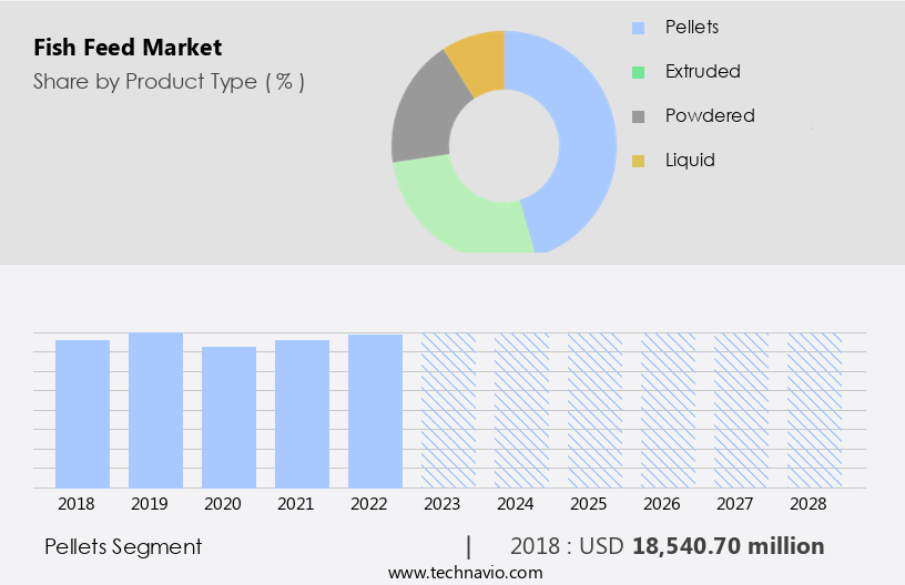 Fish Feed Market Size