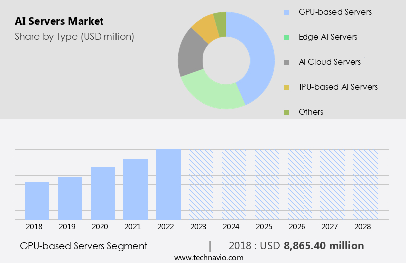 AI Servers Market Size