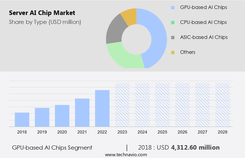 Server AI Chip Market Size