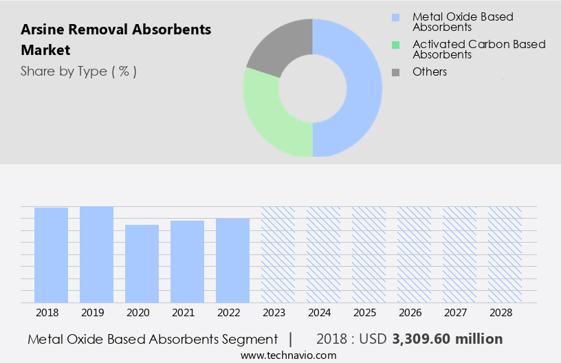 Arsine Removal Absorbents Market Size