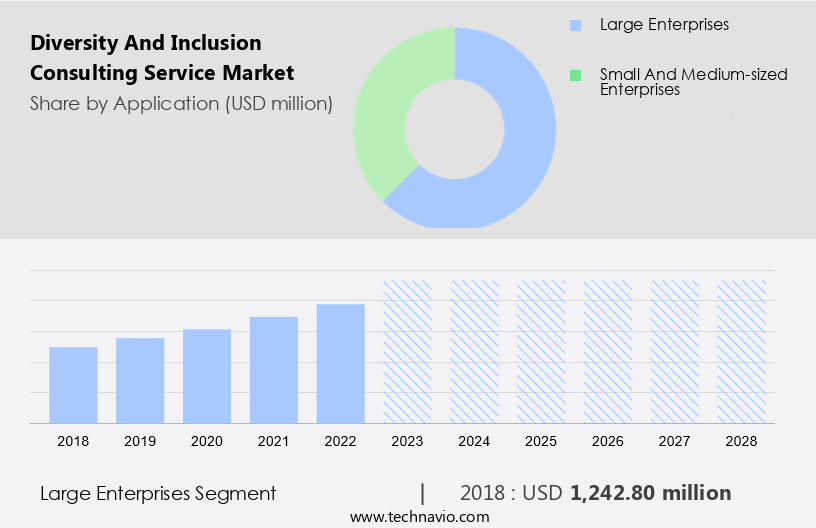 Diversity And Inclusion Consulting Service Market Size