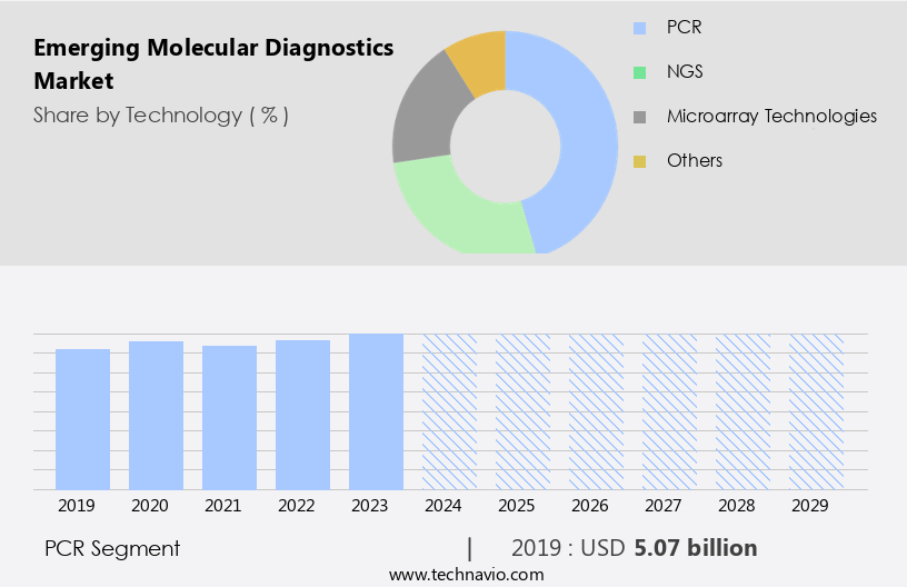 Emerging Molecular Diagnostics Market Size