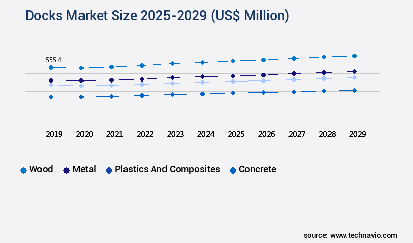 Docks Market Size