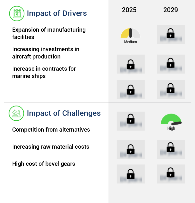 Bevel Gears Market Size