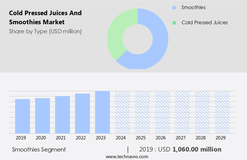 Cold Pressed Juices And Smoothies Market Size