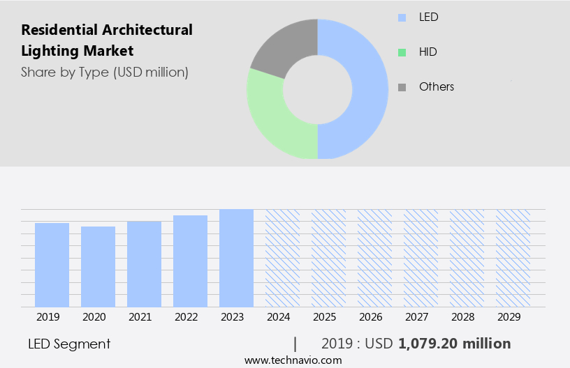 Residential Architectural Lighting Market Size