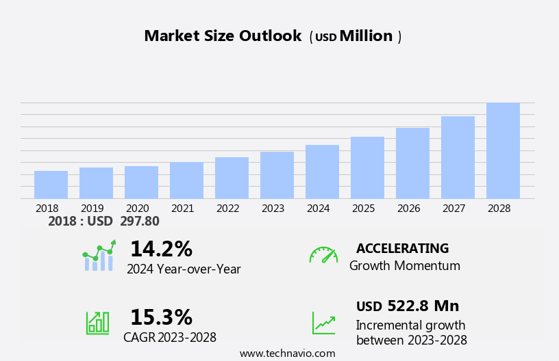 Platelet Rich Plasma Market Size