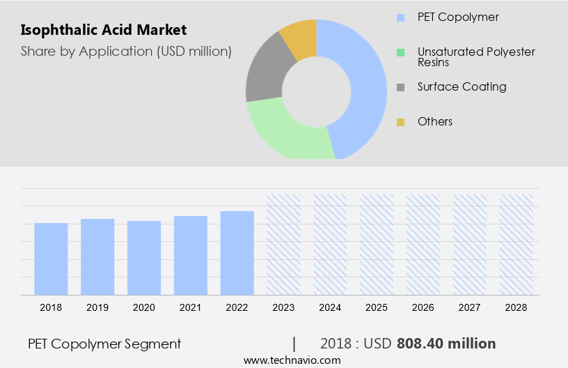 Isophthalic Acid Market Size