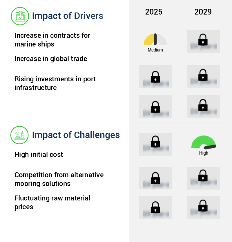 Marine Anchor Chain Market Size