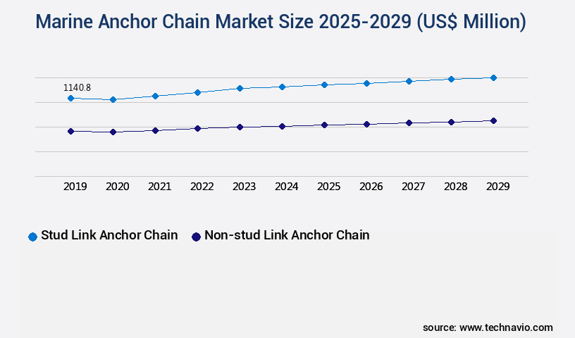 Marine Anchor Chain Market Size