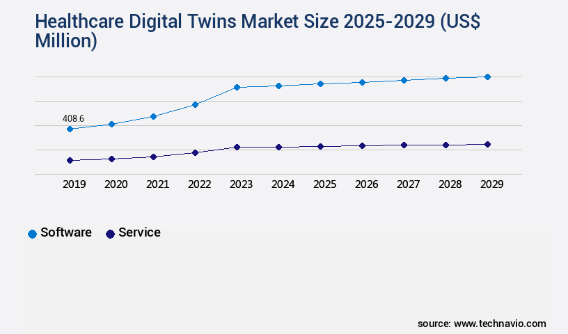 Healthcare Digital Twins Market Size