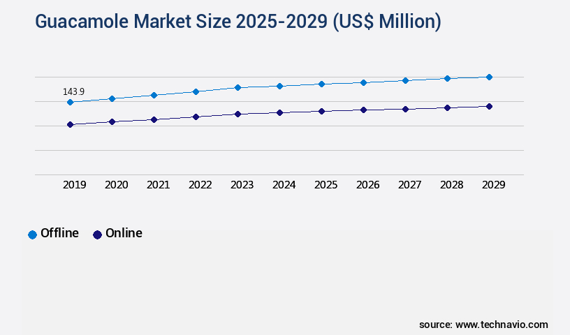 Guacamole Market Size