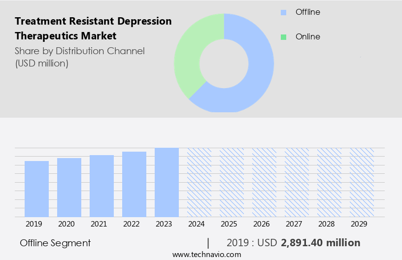 Treatment Resistant Depression Therapeutics Market Size