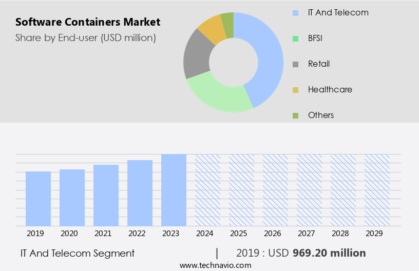 Software Containers Market Size