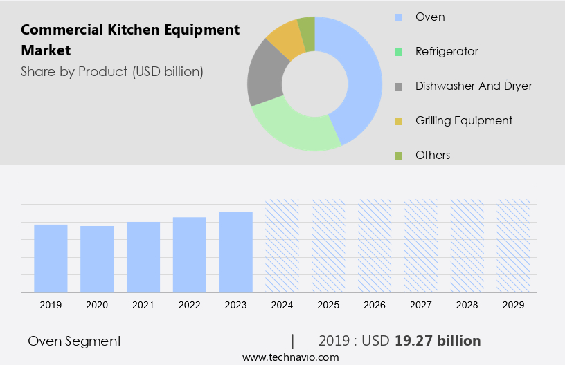 Commercial Kitchen Equipment Market Size