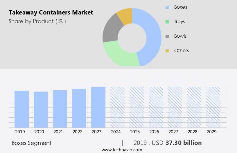 Takeaway Containers Market Size