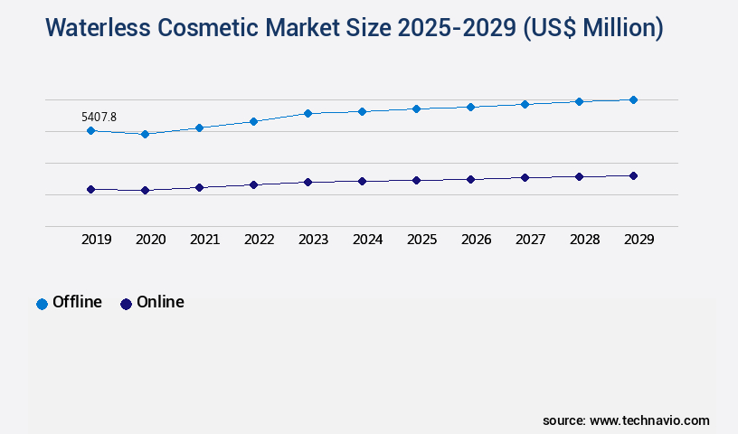 Waterless Cosmetic Market Size
