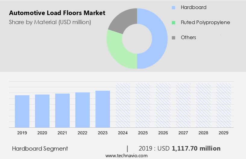 Automotive Load Floors Market Size