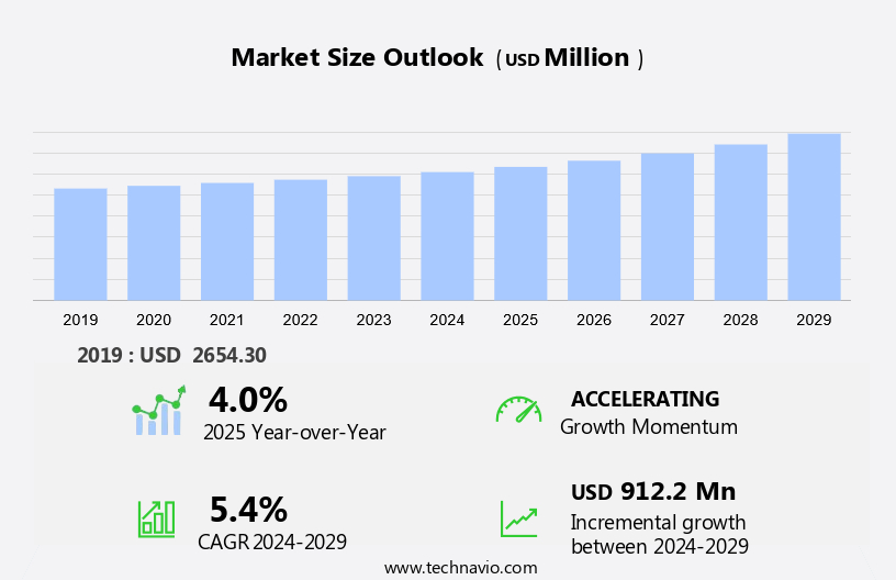 Automotive Load Floors Market Size