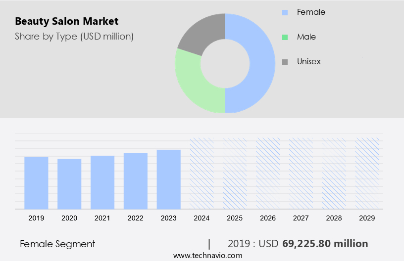 Beauty Salon Market Size