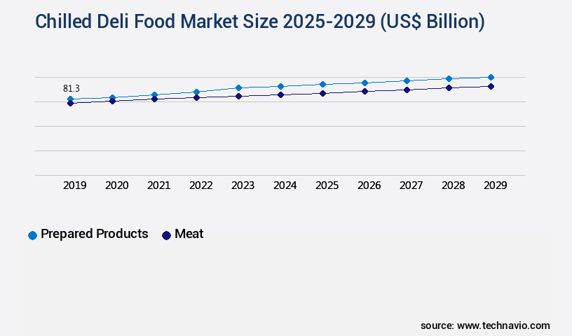 Chilled Deli Food Market Size