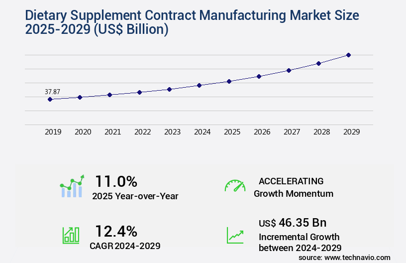Dietary Supplement Contract Manufacturing Market Size