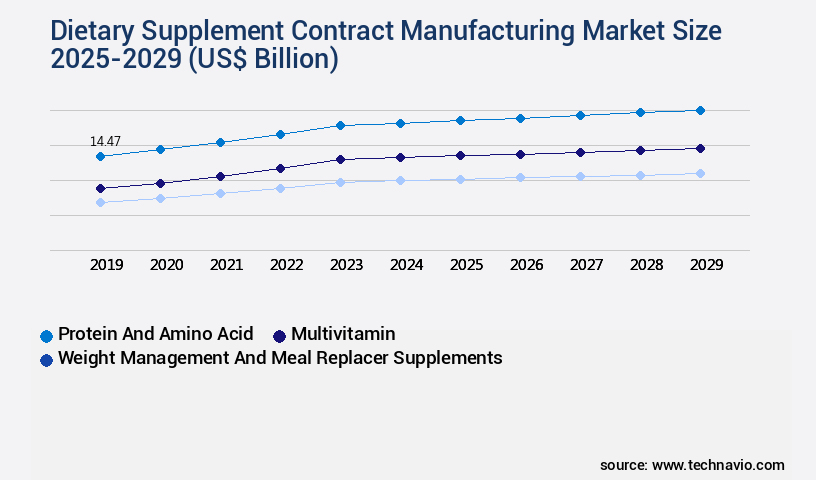Dietary Supplement Contract Manufacturing Market Size