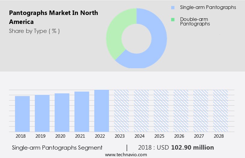Pantographs Market in North America Size