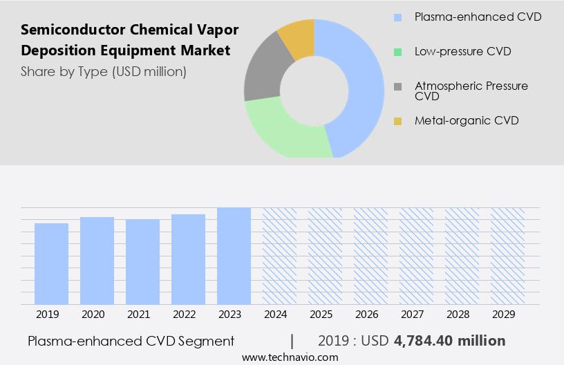 Semiconductor Chemical Vapor Deposition Equipment Market Size