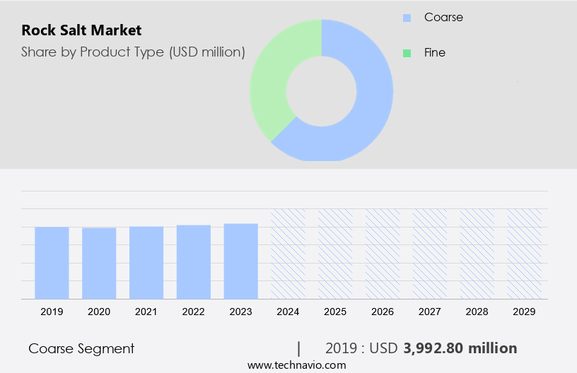 Rock Salt Market Size