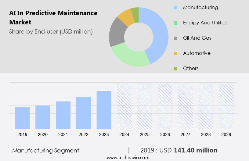 AI In Predictive Maintenance Market Size