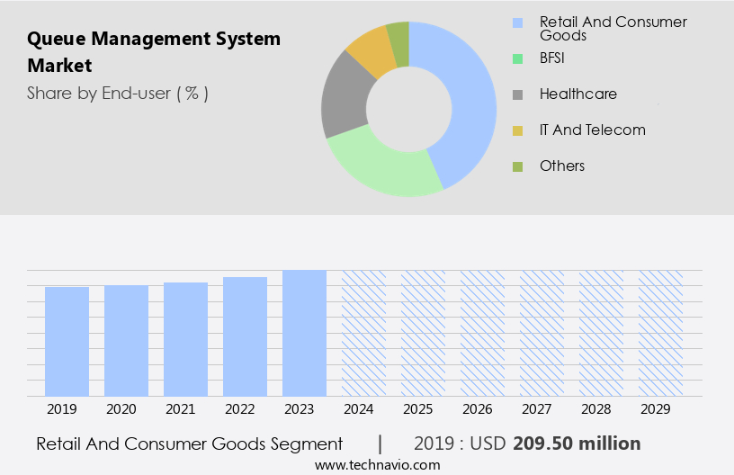 Queue Management System Market Size
