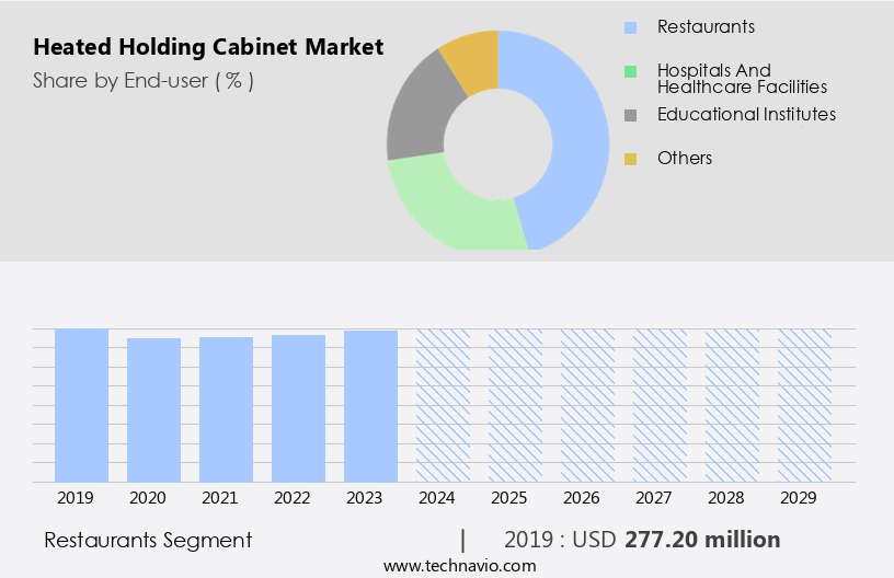 Heated Holding Cabinet Market Size
