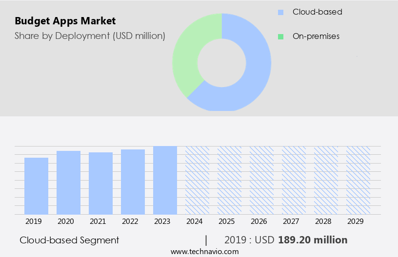 Budget Apps Market Size