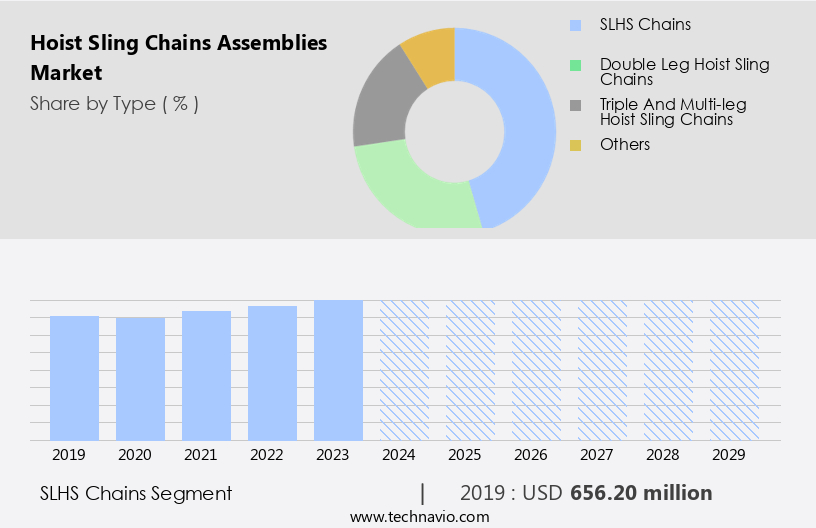 Hoist Sling Chains Assemblies Market Size