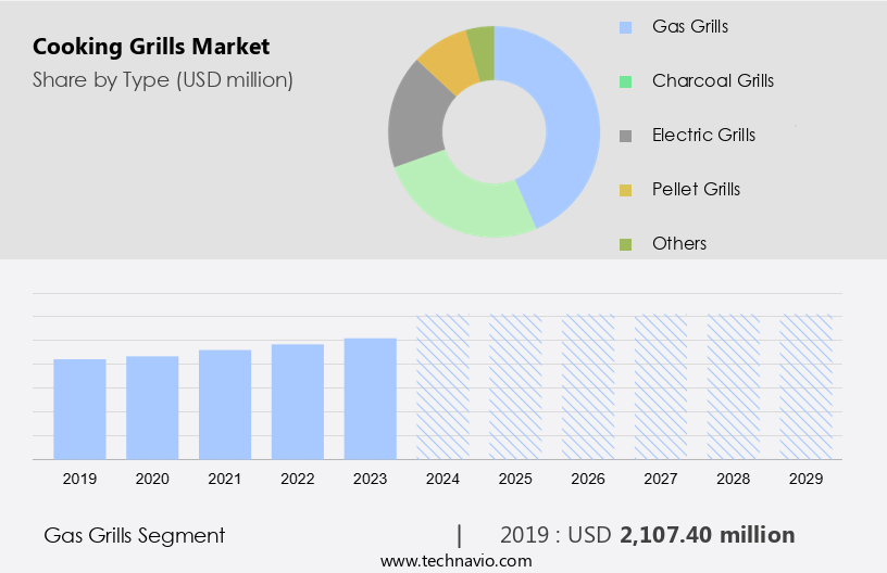 Cooking Grills Market Size