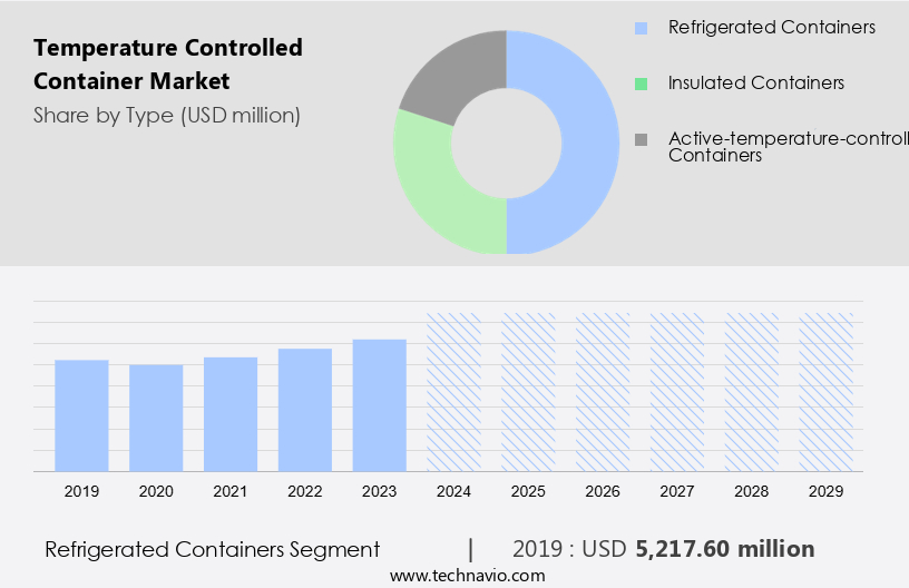 Temperature Controlled Container Market Size