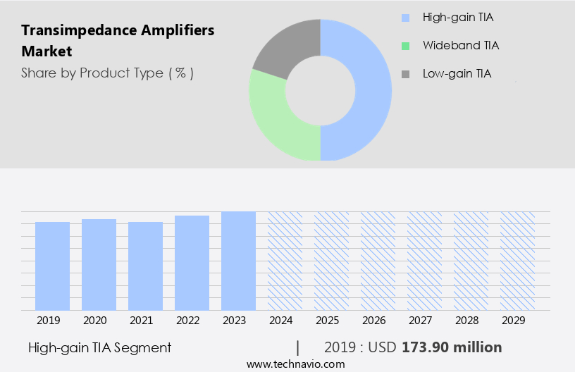 Transimpedance Amplifiers Market Size
