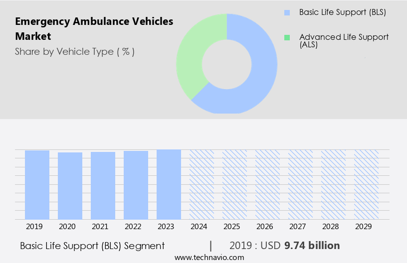 Emergency Ambulance Vehicles Market Size