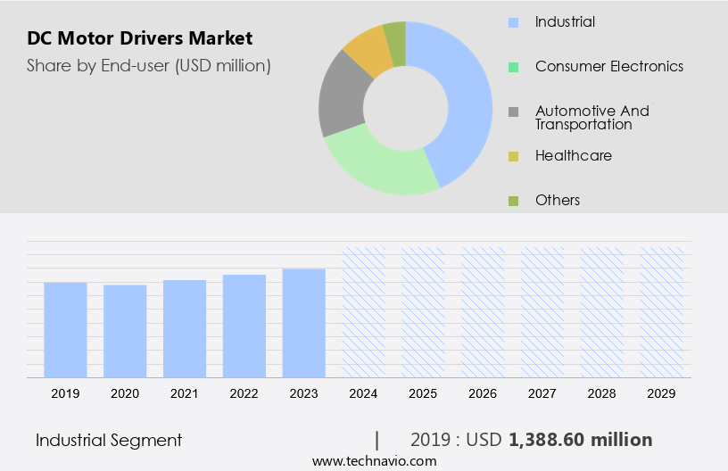 DC Motor Drivers Market Size