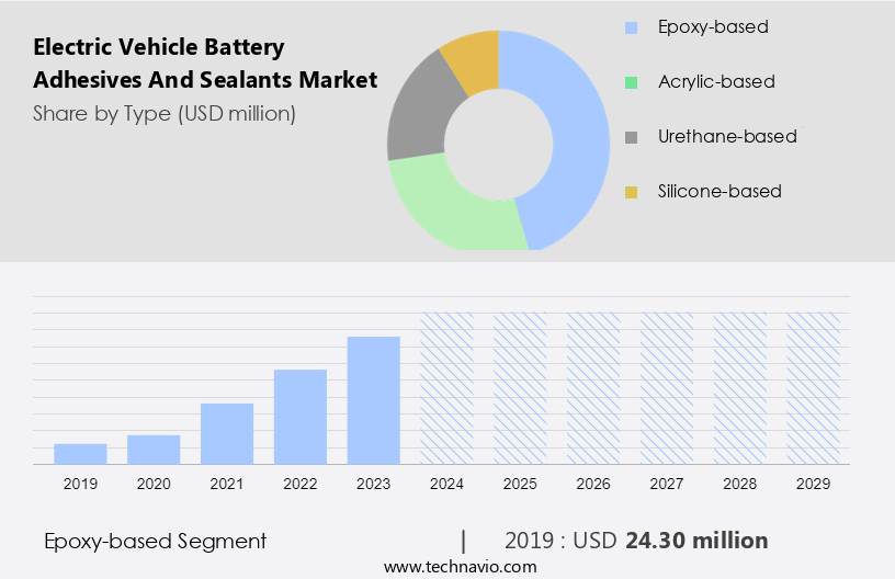 Electric Vehicle Battery Adhesives And Sealants Market Size